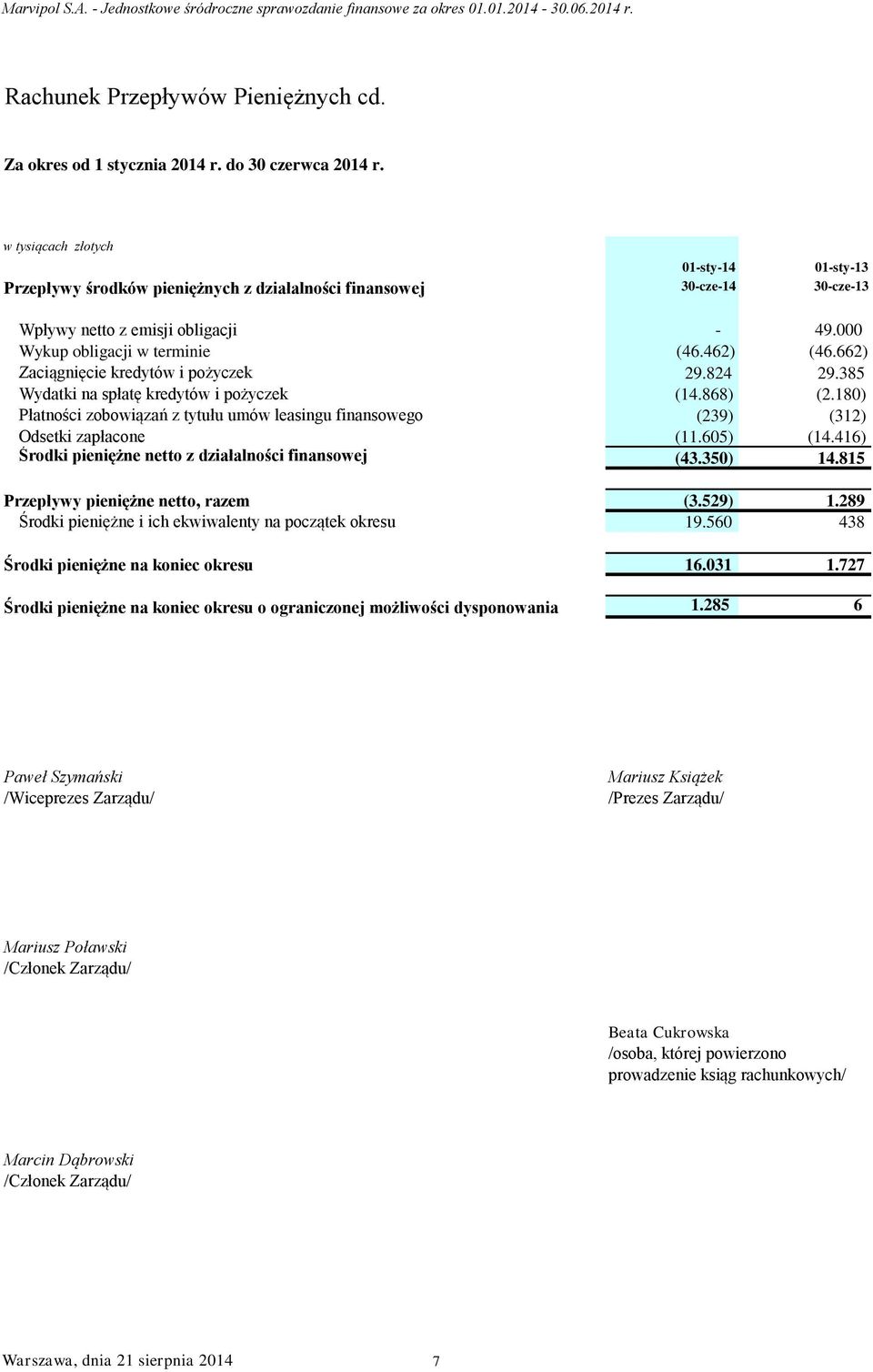 pożyczek Wydatki na spłatę kredytów i pożyczek Płatności zobowiązań z tytułu umów leasingu finansowego Odsetki zapłacone Środki pieniężne netto z działalności finansowej Przepływy pieniężne netto,