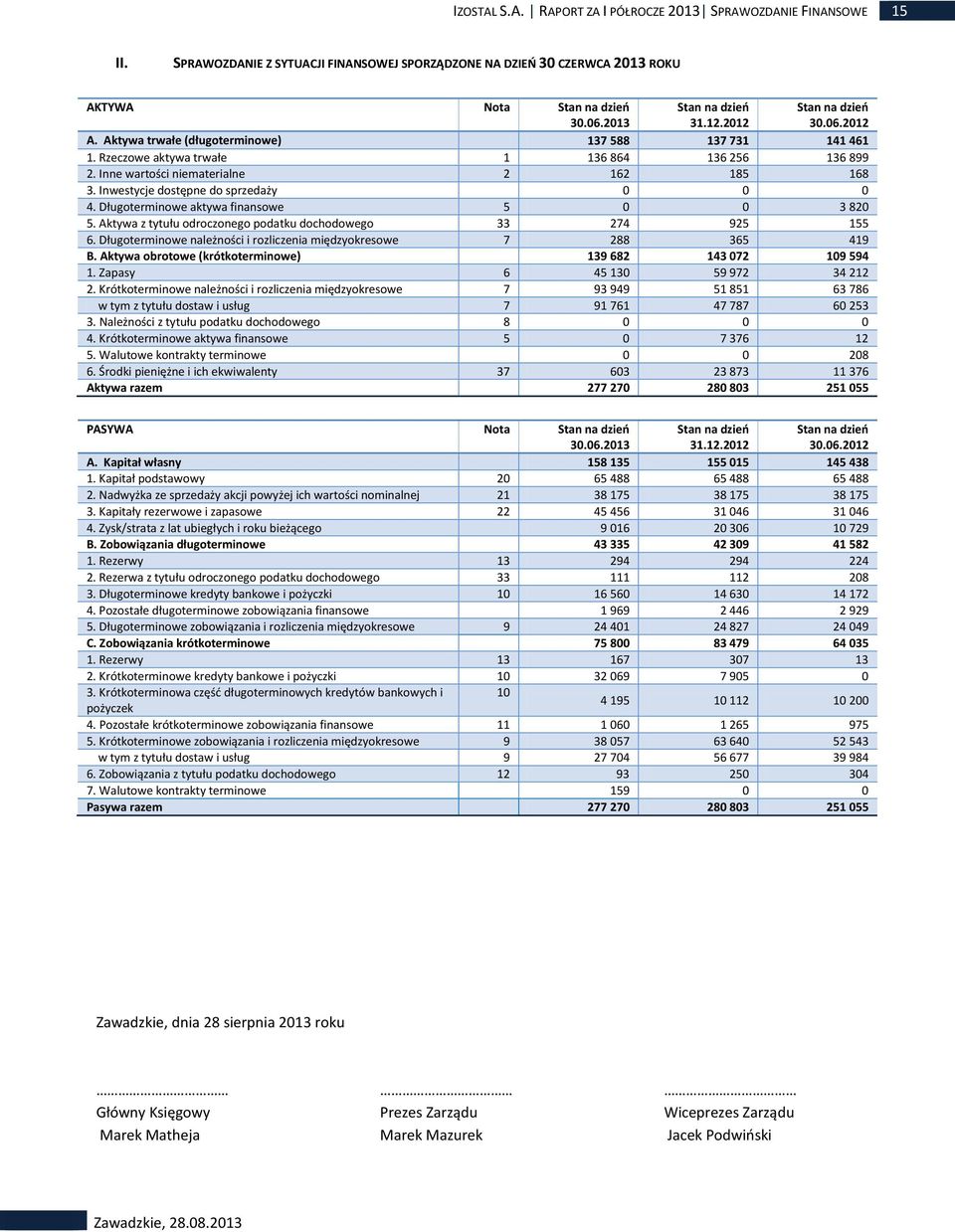 Inwestycje dostępne do sprzedaży 0 0 0 4. Długoterminowe aktywa finansowe 5 0 0 3 820 5. Aktywa z tytułu odroczonego podatku dochodowego 33 274 925 155 6.