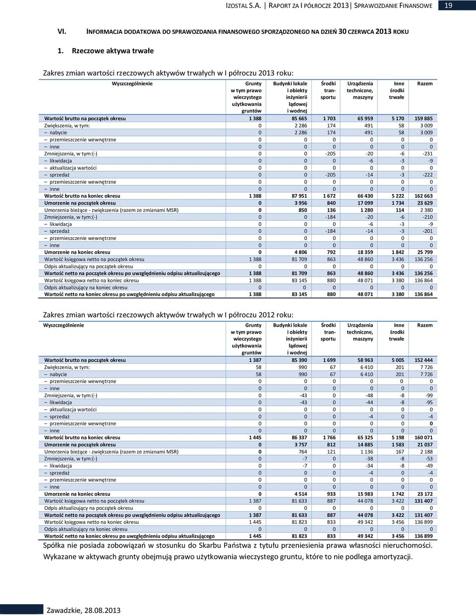 inżynierii lądowej i wodnej Środki transportu Urządzenia techniczne, maszyny Wartość brutto na początek okresu 1 388 85 665 1 703 65 959 5 170 159 885 Zwiększenia, w tym: 0 2 286 174 491 58 3 009