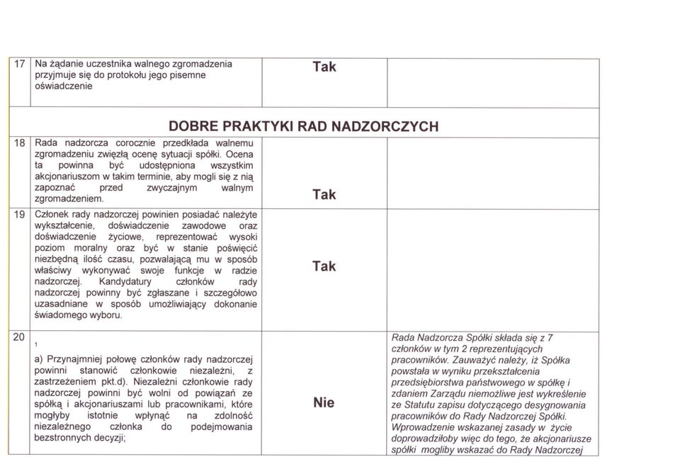 19 I Czlonek rady nadzorczej powinien posiadac nalezyte wyksztalcenie, doswiadczenie zawodowe oraz doswiadczenie zyciowe, reprezentowac wysoki poziom moralny oraz byc w stanie poswiecic niezbedna