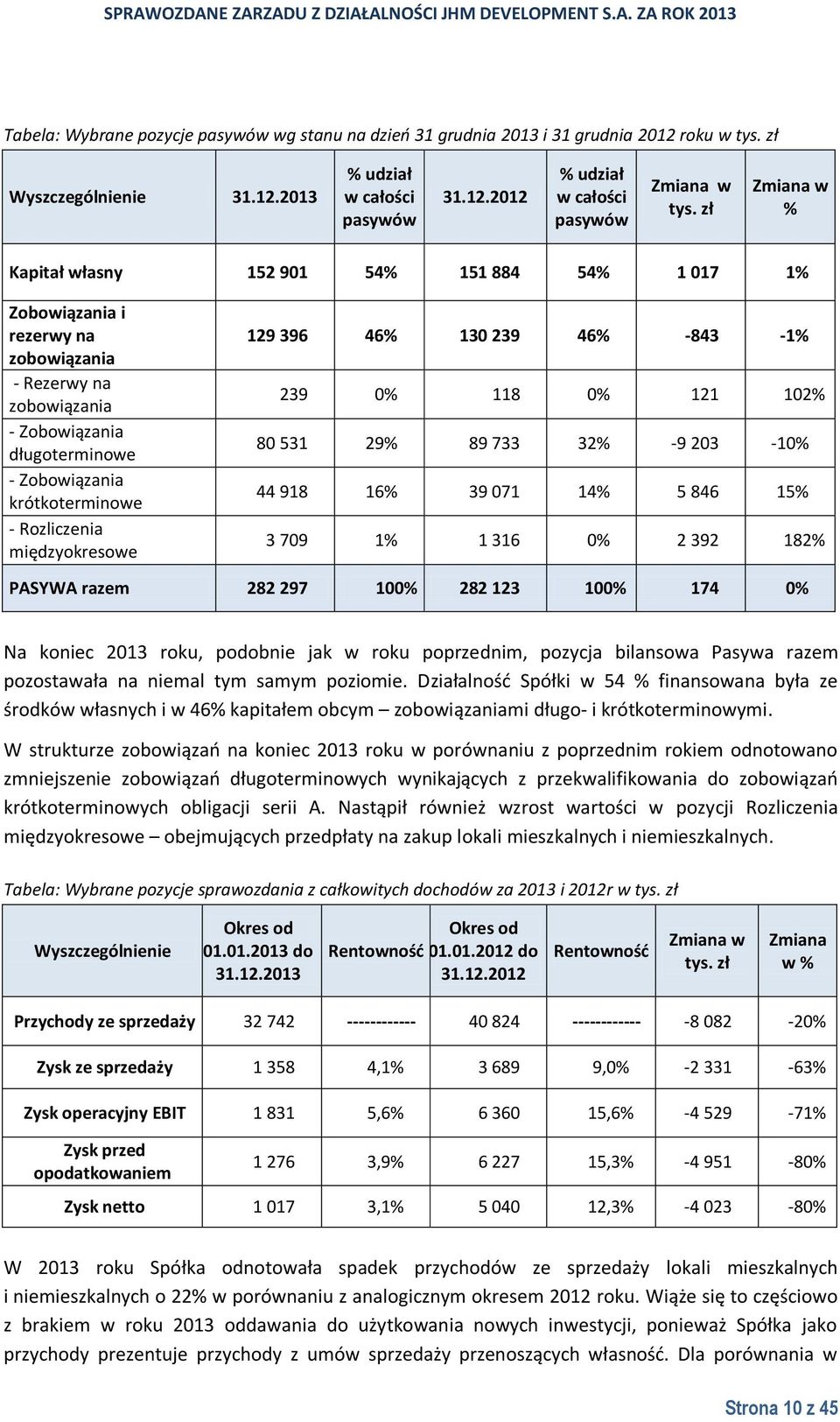 Rozliczenia międzyokresowe 129 396 46% 130 239 46% -843-1% 239 0% 118 0% 121 102% 80 531 29% 89 733 32% -9 203-10% 44 918 16% 39 071 14% 5 846 15% 3 709 1% 1 316 0% 2 392 182% PASYWA razem 282 297