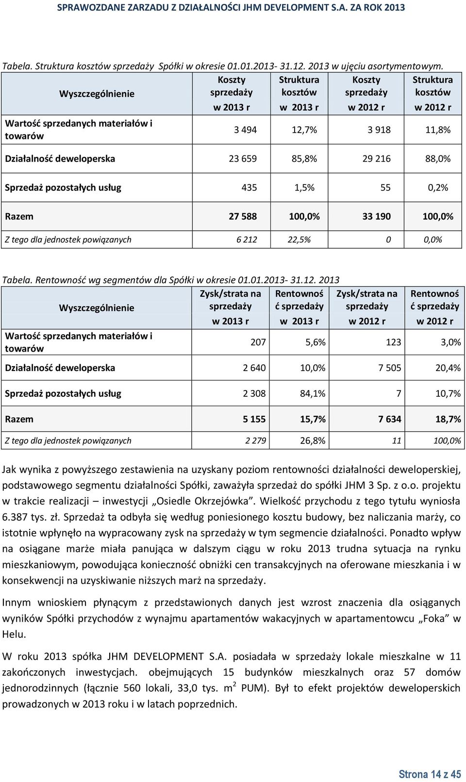 deweloperska 23 659 85,8% 29 216 88,0% Sprzedaż pozostałych usług 435 1,5% 55 0,2% Razem 27 588 100,0% 33 190 100,0% Z tego dla jednostek powiązanych 6 212 22,5% 0 0,0% Tabela.