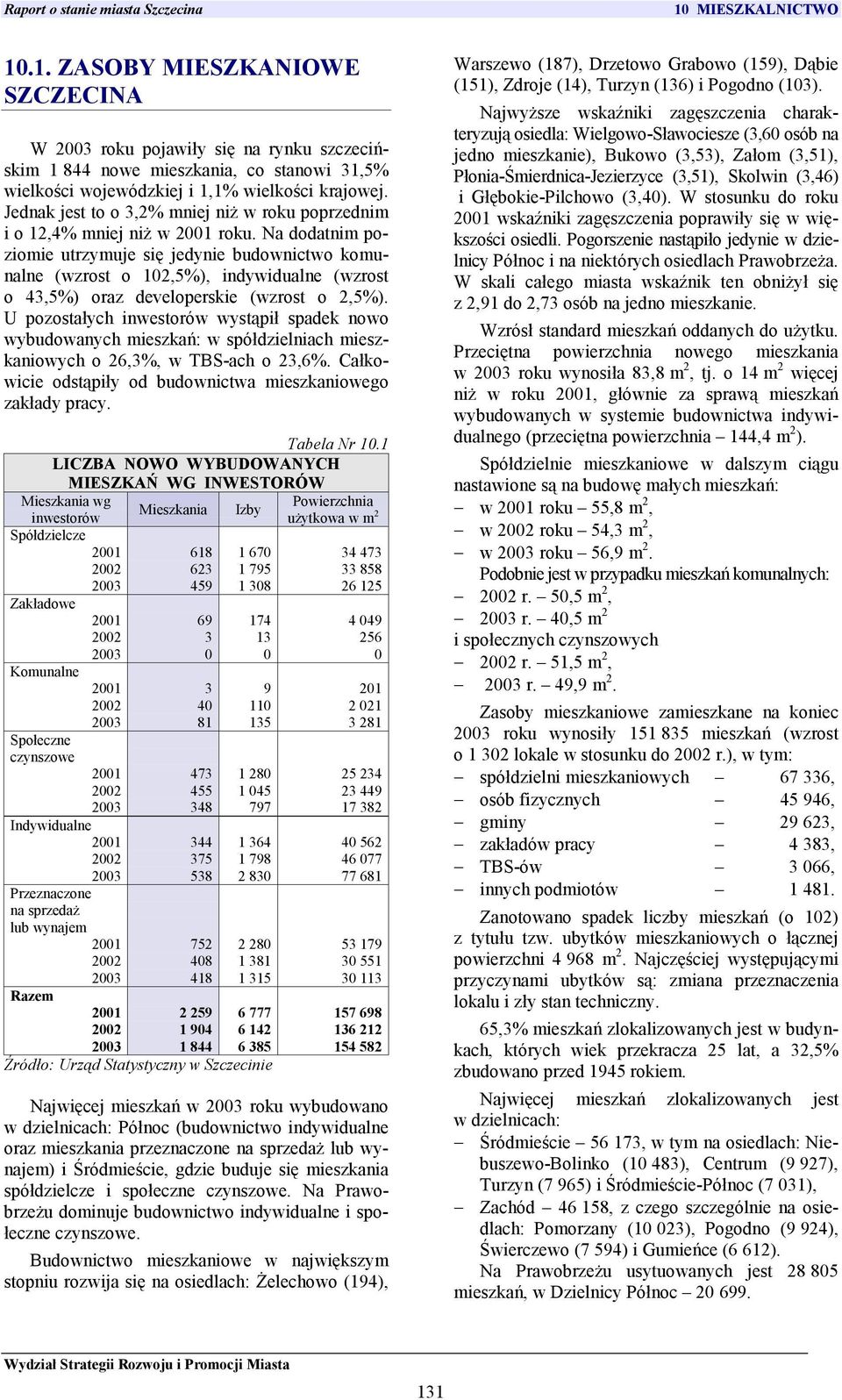 Na dodatnim poziomie utrzymuje się jedynie budownictwo komunalne (wzrost o 102,5%), indywidualne (wzrost o 43,5%) oraz developerskie (wzrost o 2,5%).