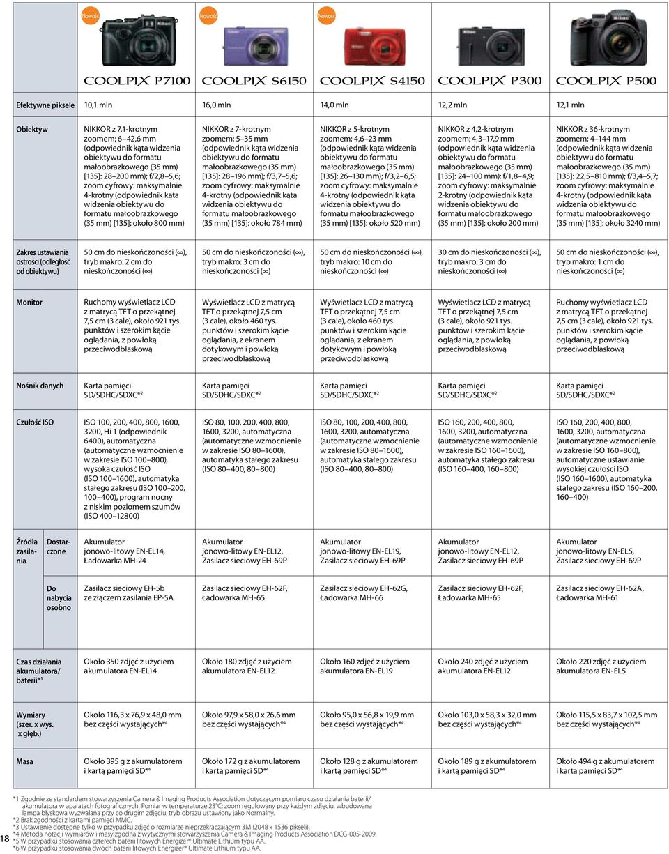 maksymalnie (35 mm) [135]: około 520 mm) NIKKOR z 4,2-krotnym em; 4,3 17,9 mm [135]: 24 100 mm); f/1,8 4,9; cyfrowy: maksymalnie 2-krotny (odpowiednik kąta (35 mm) [135]: około 200 mm) NIKKOR z