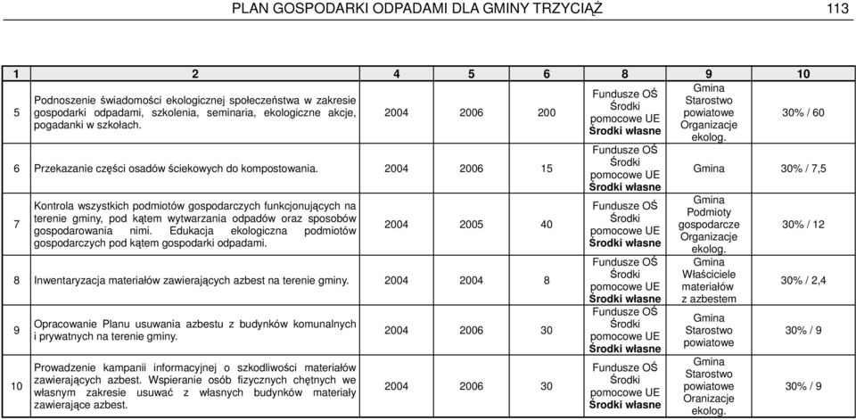 2004 2006 15 7 Kontrola wszystkich podmiotów gospodarczych funkcjonujących na terenie gminy, pod kątem wytwarzania odpadów oraz sposobów gospodarowania nimi.