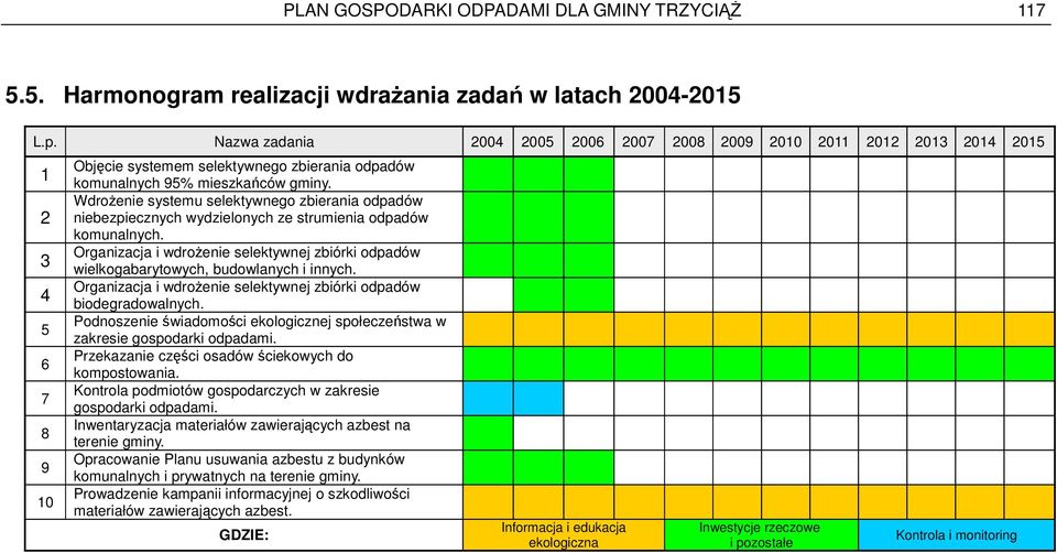 WdroŜenie systemu selektywnego zbierania odpadów niebezpiecznych wydzielonych ze strumienia odpadów komunalnych.