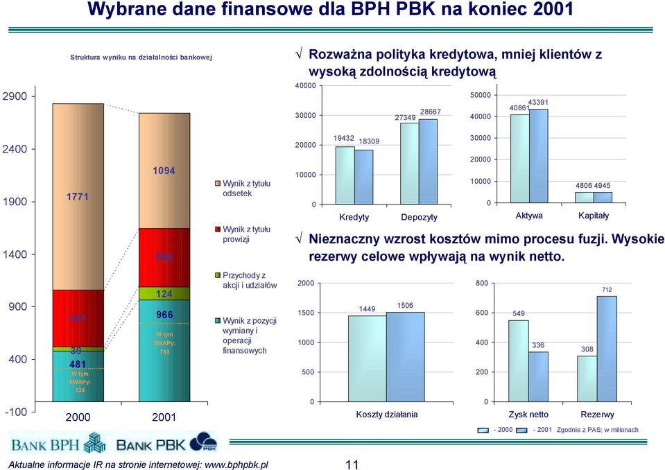 Nieznaczny wzrost kosztów mimo procesu fuzji. Wysokie rezerwy celowe wpływają na wynik netto.