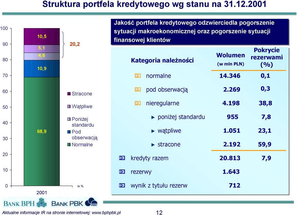 finansowej klientów Pokrycie Wolumen rezerwami Kategoria należności (w mln PLN) (%) normalne 14.346,1 6 Stracone pod obserwacją 2.