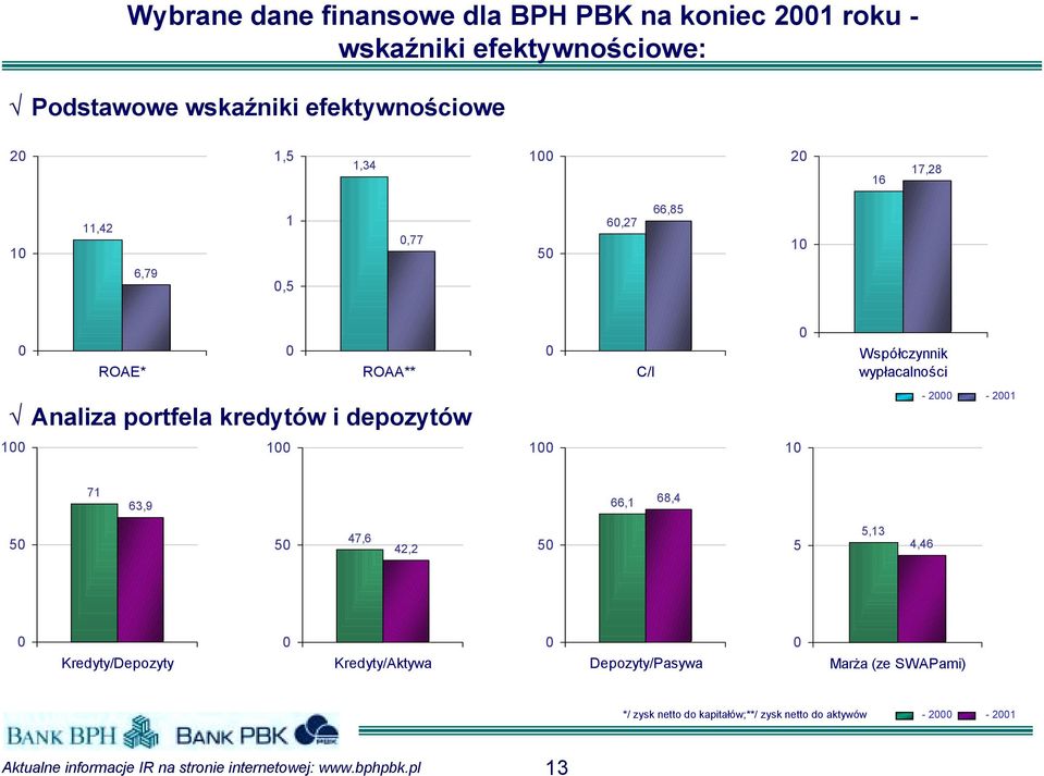 wypłacalności Analiza portfela kredytów i depozytów - 2-21 1 1 1 1 71 63,9 66,1 68,4 5 5 47,6 42,2 5 5 5,13 4,46