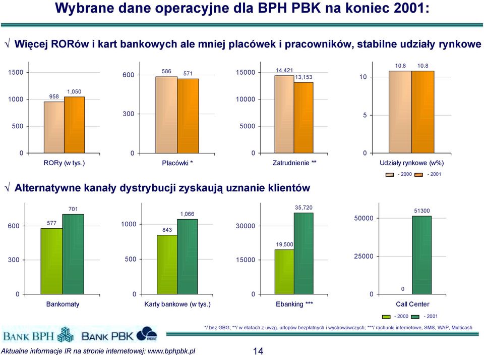 ) Placówki * Zatrudnienie ** Alternatywne kanały dystrybucji zyskaują uznanie klientów Udziały rynkowe (w%) - 2-21 6 577 71 1 843 1,66 3