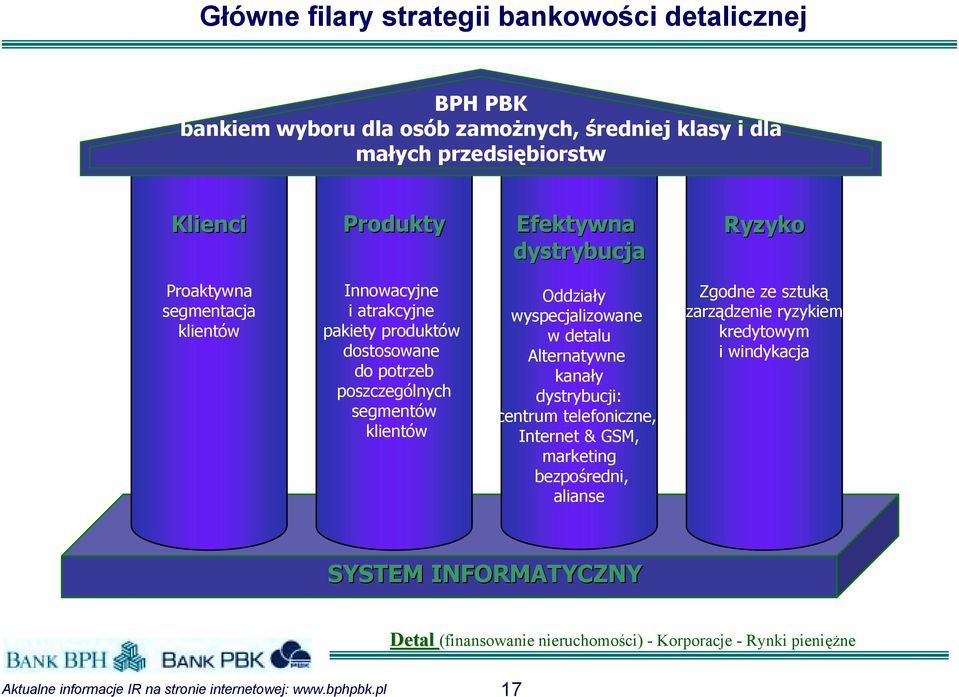 poszczególnych segmentów klientów Oddziały wyspecjalizowane w detalu Alternatywne kanały dystrybucji: centrum telefoniczne, Internet & GSM, marketing