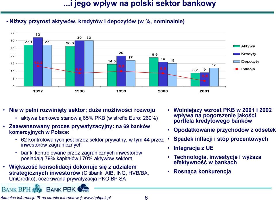 69 banków komercyjnych w Polsce: 62 kontrolowanych jest przez sektor prywatny, w tym 44 przez inwestorów zagranicznych banki kontrolowane przez zagranicznych inwestorów posiadają 79% kapitałów i 7%