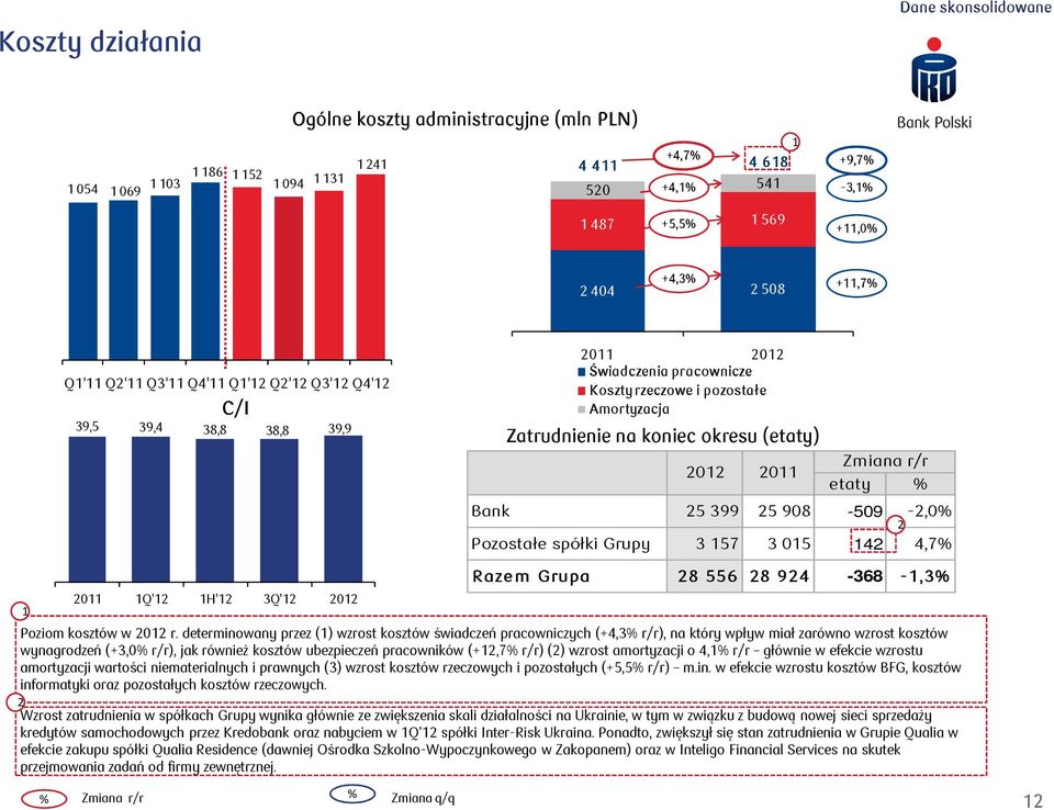 2012 2011 Zmiana r/r etaty % Bank 25 399 25 908-509 -2,0% 2 Pozostałe spółki Grupy 3 157 3 015 142 4,7% 1 Razem Grupa 28 556 28 924-368 -1,3% Poziom kosztów w 2012 r.