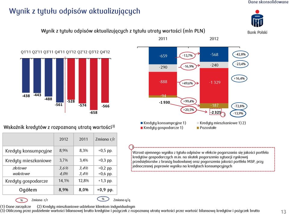 konsumpcyjne 1) Kredyty mieszkaniowe 1) 2) Kredyty gospodarcze 1) Pozostałe 2012 2011 Zmiana r/r Kredyty konsumpcyjne 8,9% 8,3% +0,5 pp. Kredyty mieszkaniowe 3,7% 3,4% +0,3 pp.