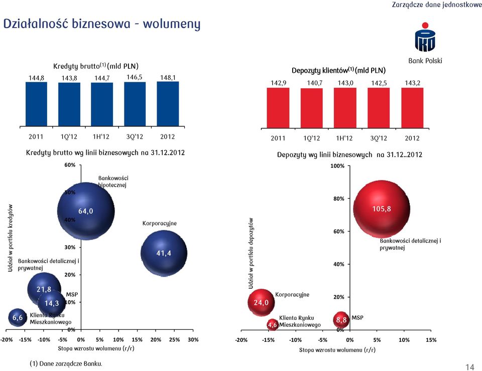 2012 Depozyty wg linii biznesowych na 31.12..2012 Udział w portfelu kredytów 6,6 21,8 14,3 60% 50% 64,0 40% 30% Bankowości detalicznej i prywatnej 20% MSP 10% Klienta Rynku Mieszkaniowego 0%