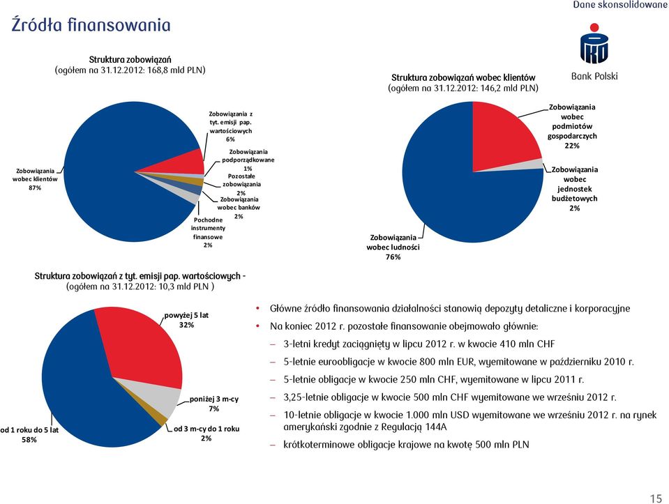 wartościowych 6% Zobowiązania podporządkowane 1% Pozostałe zobowiązania 2% Zobowiązania wobec banków 2% Pochodne instrumenty finansowe 2% Zobowiązania wobec ludności 76% Zobowiązania wobec podmiotów