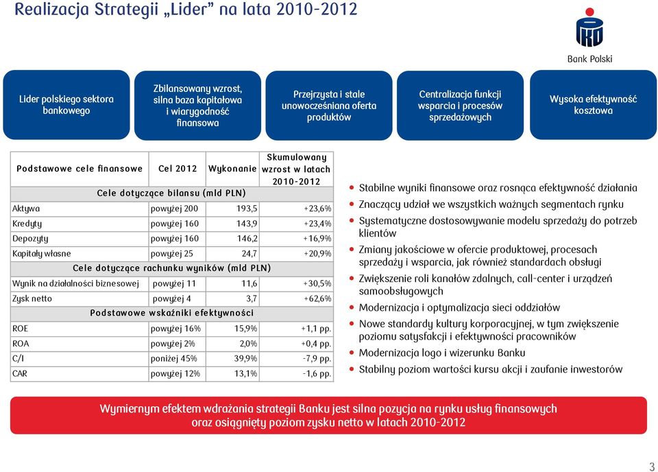 PLN) Aktywa powyżej 200 193,5 +23,6% Kredyty powyżej 160 143,9 +23,4% Depozyty powyżej 160 146,2 +16,9% Kapitały własne powyżej 25 24,7 +20,9% Ce le dotyczące rachunku wyników (mld PLN) Wynik na