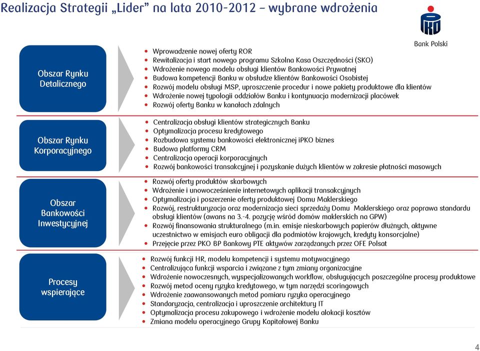 Rozwój modelu obsługi MSP, uproszczenie procedur i nowe pakiety produktowe dla klientów Wdrożenie nowej typologii oddziałów Banku i kontynuacja modernizacji placówek Rozwój oferty Banku w kanałach