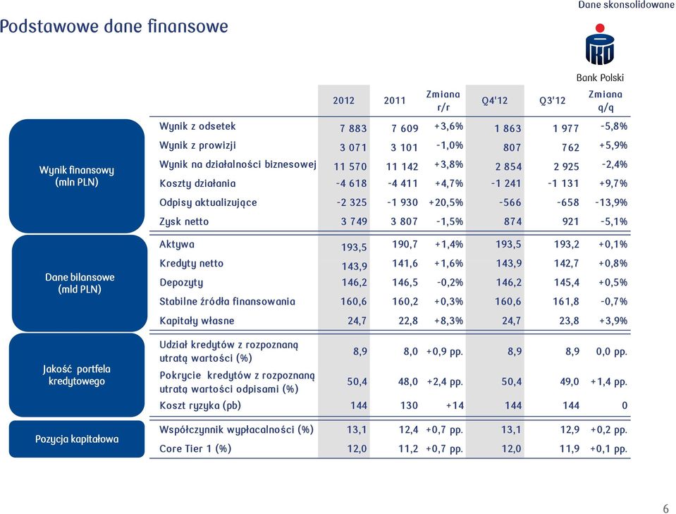 Odpisy aktualizujące -2 325-1 930 +20,5% -566-658 -13,9% Zysk netto 3 749 3 807-1,5% 874 921-5,1% Aktywa 193,5 190,7 +1,4% 193,5 193,2 +0,1% Kredyty netto 143,9 141,6 +1,6% 143,9 142,7 +0,8% Depozyty