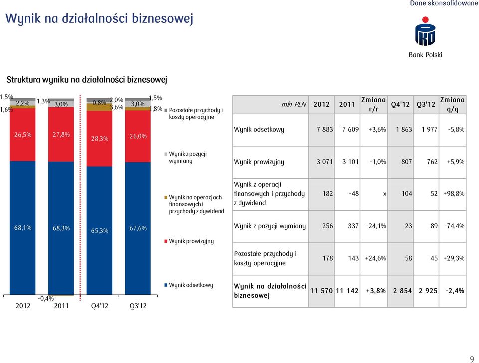 operacjach finansowych i przychody z dywidend Wynik z operacji finansowych i przychody z dywidend 182-48 x 104 52 +98,8% 68,1% 68,3% 65,3% 67,6% Wynik z pozycji wymiany 256 337-24,1% 23