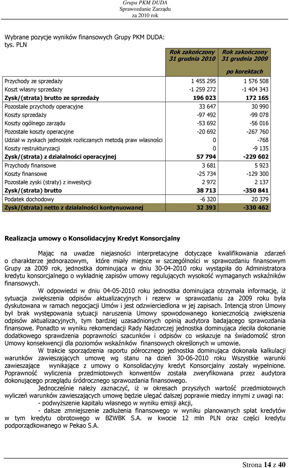 196 023 172 165 Pozostałe przychody operacyjne 33 647 30 990 Koszty sprzedaży -97 492-99 078 Koszty ogólnego zarządu -53 692-56 016 Pozostałe koszty operacyjne -20 692-267 760 Udział w zyskach