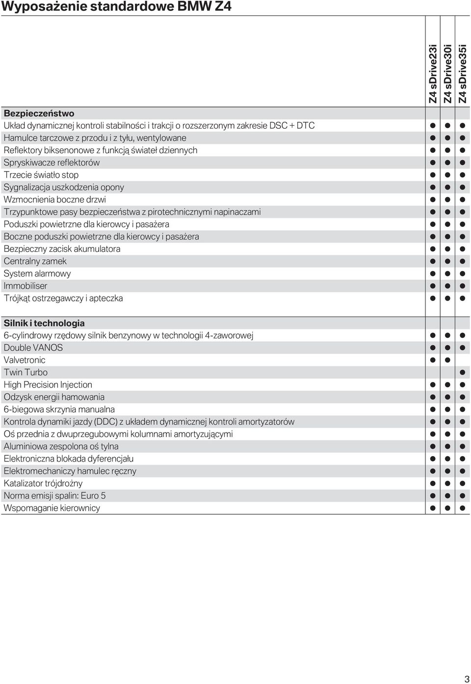 Poduszki powietrzne dla kierowcy i pasażera Boczne poduszki powietrzne dla kierowcy i pasażera Bezpieczny zacisk akumulatora Centralny zamek System alarmowy Immobiliser Trójkąt ostrzegawczy i