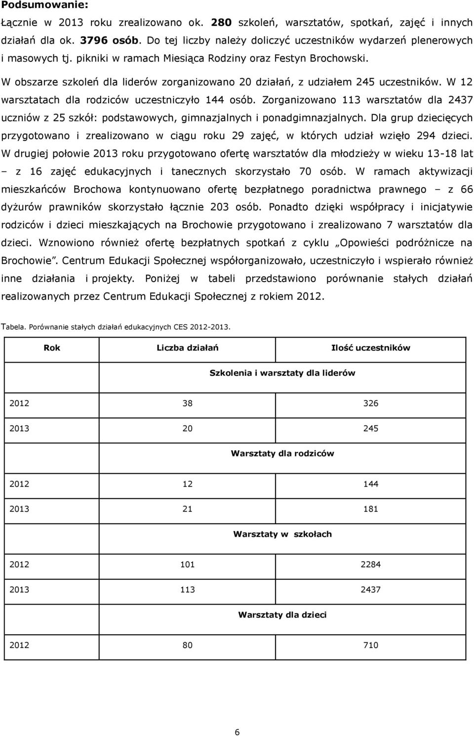 W obszarze szkoleń dla liderów zorganizowano 20 działań, z udziałem 245 uczestników. W 12 warsztatach dla rodziców uczestniczyło 144 osób.