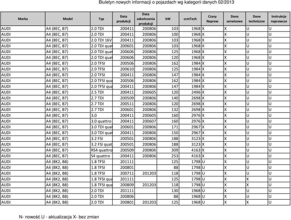 0 TFSI 200506 200806 162 1984 X X U U AUDI A4 (8EC, B7) 2.0 TFSI 200610 200806 125 1984 X X U U AUDI A4 (8EC, B7) 2.0 TFSI 200411 200806 147 1984 X X U U AUDI A4 (8EC, B7) 2.