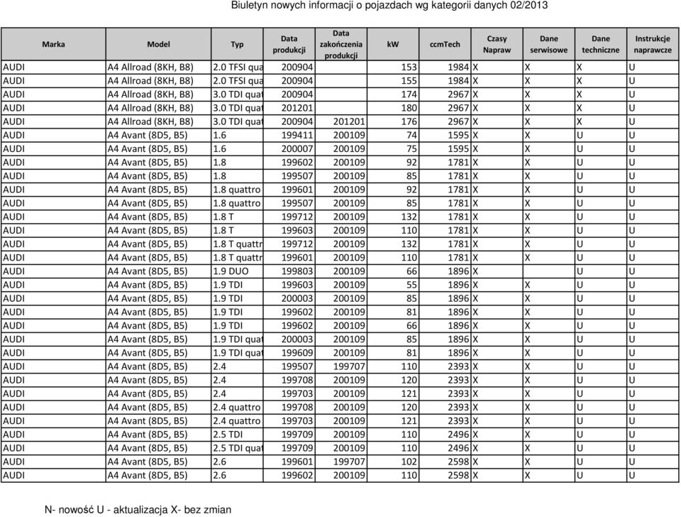 0 TDI quattro 200904 201201 176 2967 X X X U AUDI A4 Avant (8D5, B5) 1.6 199411 200109 74 1595 X X U U AUDI A4 Avant (8D5, B5) 1.6 200007 200109 75 1595 X X U U AUDI A4 Avant (8D5, B5) 1.