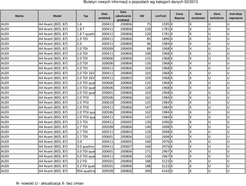 0 TDI 200509 200609 89 1968 X X U U AUDI A4 Avant (8ED, B7) 2.0 TDI 200411 200806 100 1968 X X U U AUDI A4 Avant (8ED, B7) 2.0 TDI 200606 200806 125 1968 X X U U AUDI A4 Avant (8ED, B7) 2.