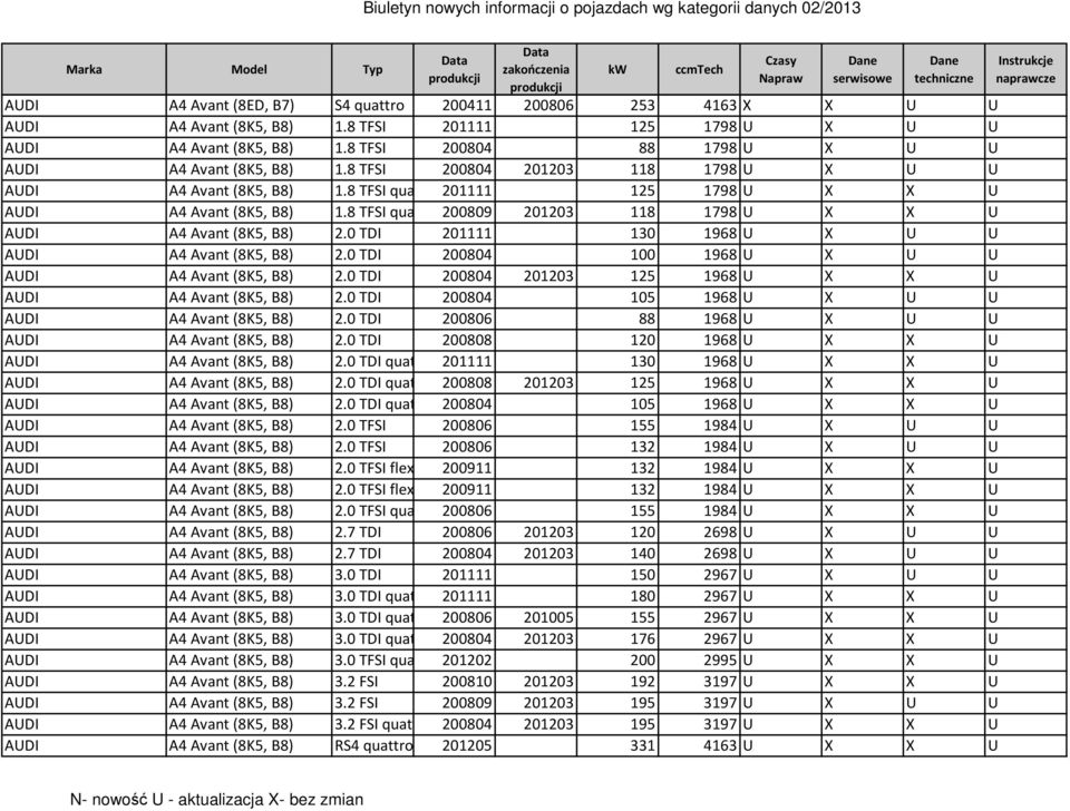 8 TFSI quattro 200809 201203 118 1798 U X X U AUDI A4 Avant (8K5, B8) 2.0 TDI 201111 130 1968 U X U U AUDI A4 Avant (8K5, B8) 2.0 TDI 200804 100 1968 U X U U AUDI A4 Avant (8K5, B8) 2.