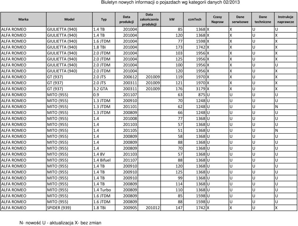 0 JTDM 201004 125 1956 X X U X ALFA ROMEO GIULIETTA (940) 2.0 JTDM 201004 100 1956 X X U U ALFA ROMEO GIULIETTA (940) 2.0 JTDM 201004 120 1956 X X U X ALFA ROMEO GT (937) 2.