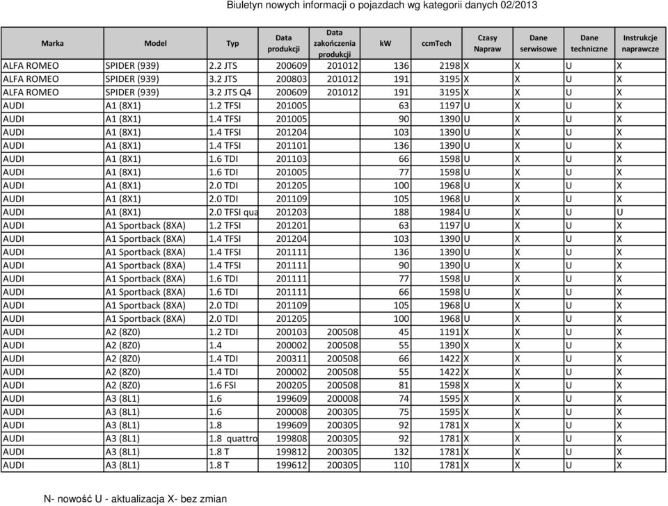 4 TFSI 201101 136 1390 U X U X AUDI A1 (8X1) 1.6 TDI 201103 66 1598 U X U X AUDI A1 (8X1) 1.6 TDI 201005 77 1598 U X U X AUDI A1 (8X1) 2.0 TDI 201205 100 1968 U X U X AUDI A1 (8X1) 2.