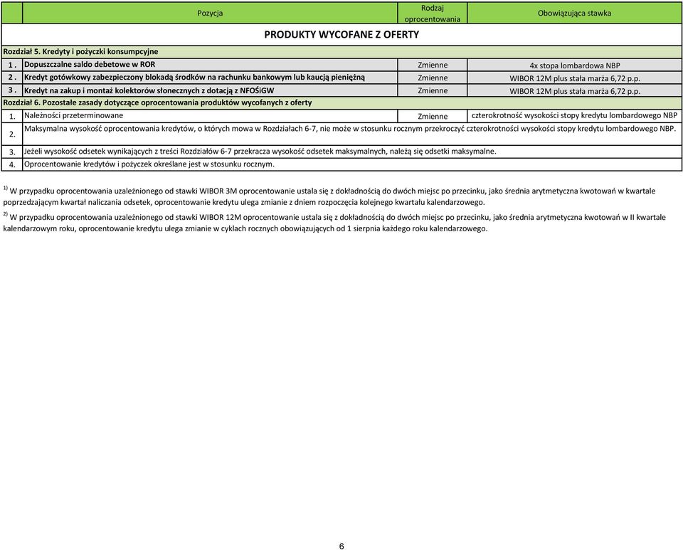 Kredyt na zakup i montaż kolektorów słonecznych z dotacją z NFOŚiGW Zmienne WIBOR 12M plus stała marża 6,72 p.p. Rozdział 6. Pozostałe zasady dotyczące oprocentowania produktów wycofanych z oferty 1.