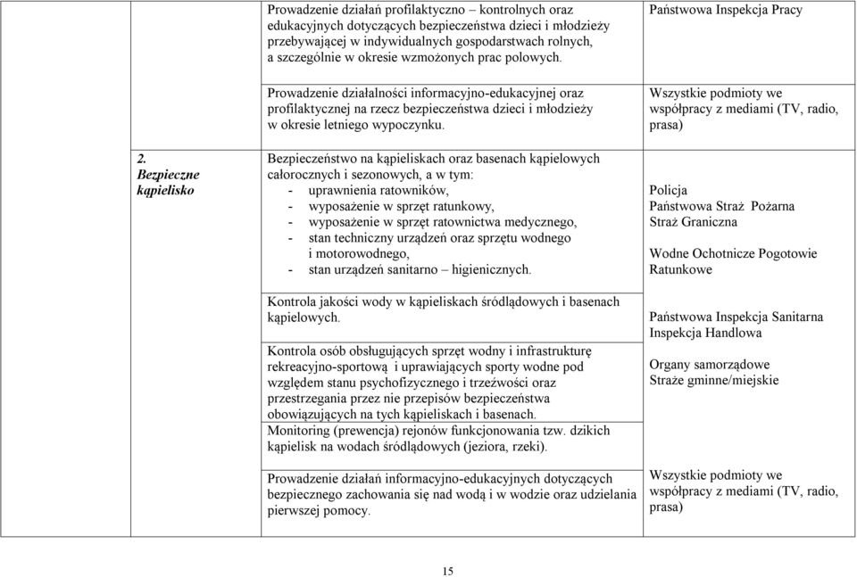 Bezpieczeństwo na kąpieliskach oraz basenach kąpielowych całorocznych i sezonowych, a w tym: - uprawnienia ratowników, - wyposażenie w sprzęt ratunkowy, - wyposażenie w sprzęt ratownictwa medycznego,