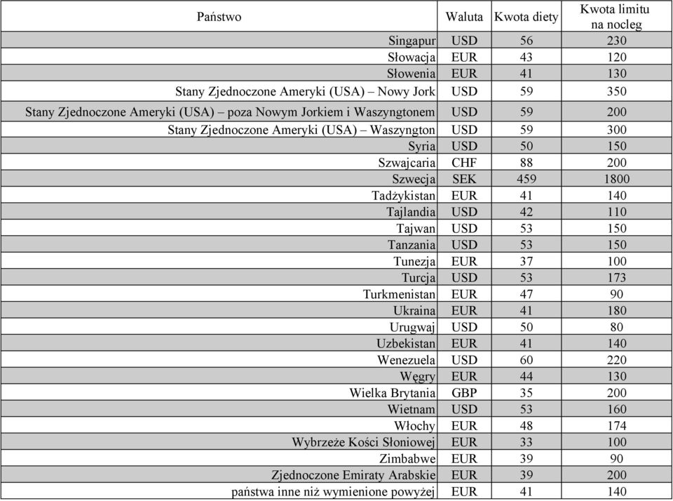 Tajwan USD 53 150 Tanzania USD 53 150 Tunezja EUR 37 100 Turcja USD 53 173 Turkmenistan EUR 47 90 Ukraina EUR 41 180 Urugwaj USD 50 80 Uzbekistan EUR 41 140 Wenezuela USD 60 220 Węgry EUR 44 130