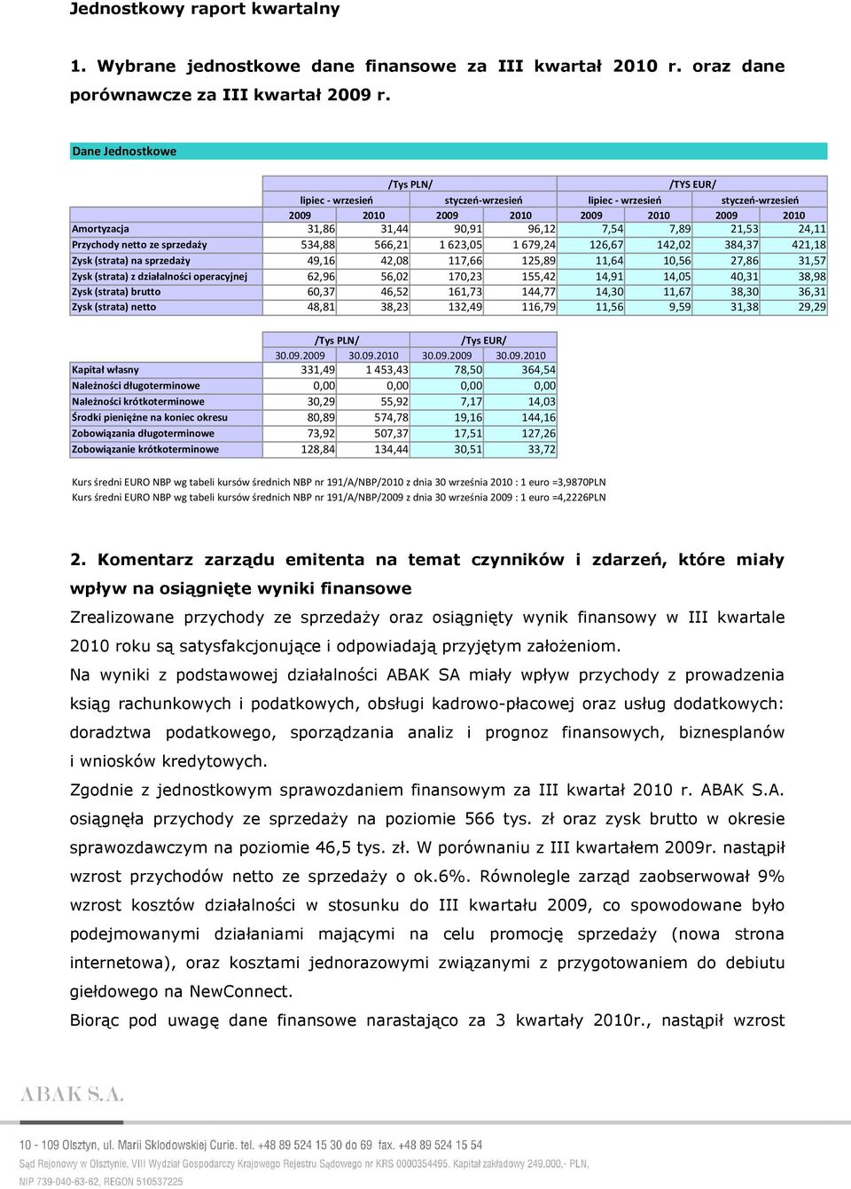 7,89 21,53 24,11 Przychody netto ze sprzedaży 534,88 566,21 1623,05 1679,24 126,67 142,02 384,37 421,18 Zysk (strata) na sprzedaży 49,16 42,08 117,66 125,89 11,64 10,56 27,86 31,57 Zysk (strata) z