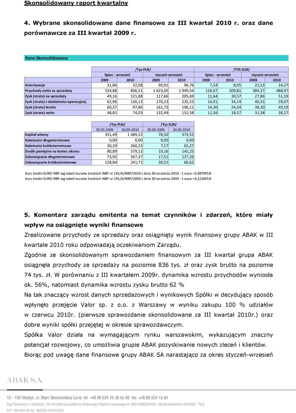 7,54 8,05 21,53 24,27 Przychody netto ze sprzedaży 534,88 836,51 1623,05 1949,54 126,67 209,81 384,37 488,97 Zysk (strata) na sprzedaży 49,16 121,88 117,66 205,69 11,64 30,57 27,86 51,59 Zysk