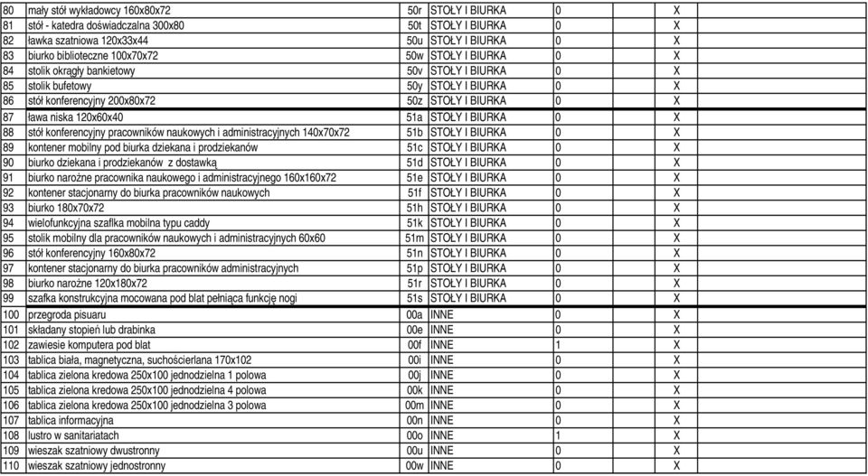 120x60x40 51a STOŁY I BIURKA 0 X 88 stół konferencyjny pracowników naukowych i administracyjnych 140x70x72 51b STOŁY I BIURKA 0 X 89 kontener mobilny pod biurka dziekana i prodziekanów 51c STOŁY I