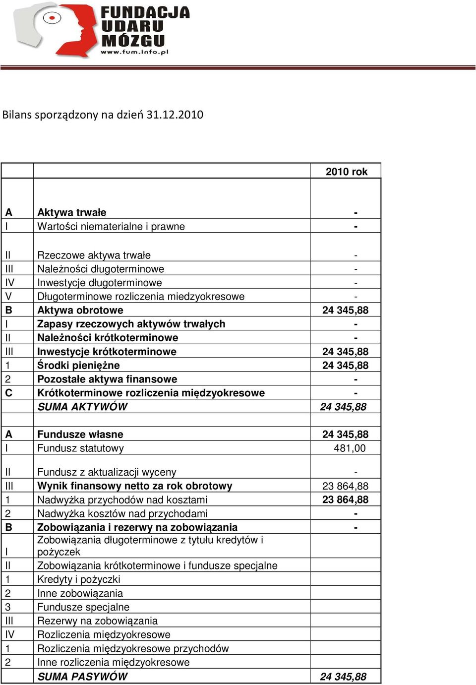 miedzyokresowe - B Aktywa obrotowe 24 345,88 I Zapasy rzeczowych aktywów trwałych - II Należności krótkoterminowe - III Inwestycje krótkoterminowe 24 345,88 1 Środki pieniężne 24 345,88 2 Pozostałe