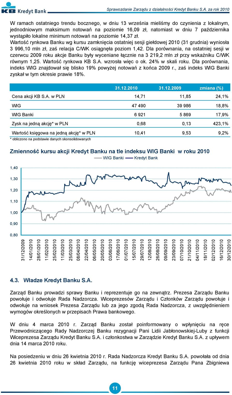 Dla porównania, na ostatniej sesji w czerwcu 2009 roku akcje Banku były wyceniane łącznie na 3 219,2 mln zł przy wskaźniku C/WK równym 1,25. Wartość rynkowa KB S.A. wzrosła więc o ok.