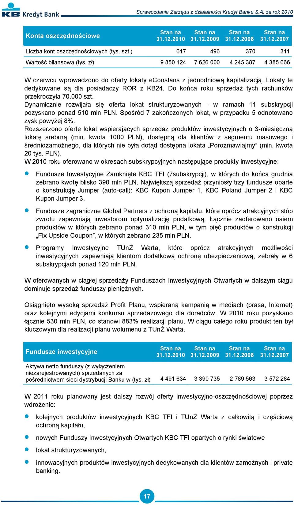 Do końca roku sprzedaż tych rachunków przekroczyła 70.000 szt. Dynamicznie rozwijała się oferta lokat strukturyzowanych - w ramach 11 subskrypcji pozyskano ponad 510 mln PLN.