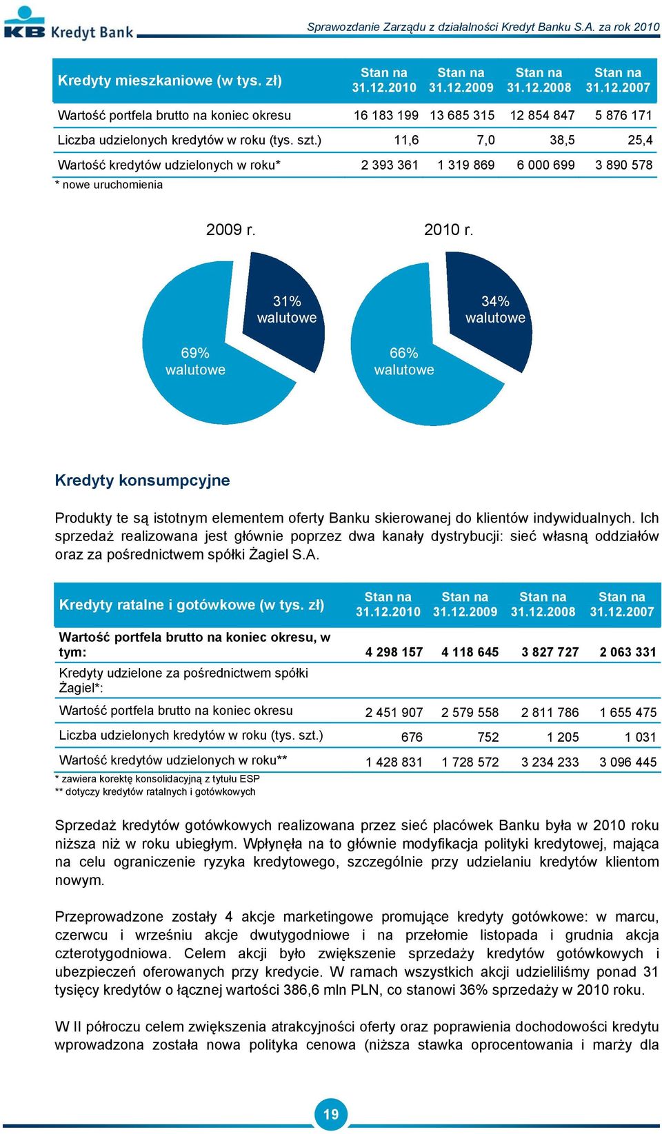 31% walutowe 34% walutowe 69% walutowe 66% walutowe Kredyty konsumpcyjne Produkty te są istotnym elementem oferty Banku skierowanej do klientów indywidualnych.