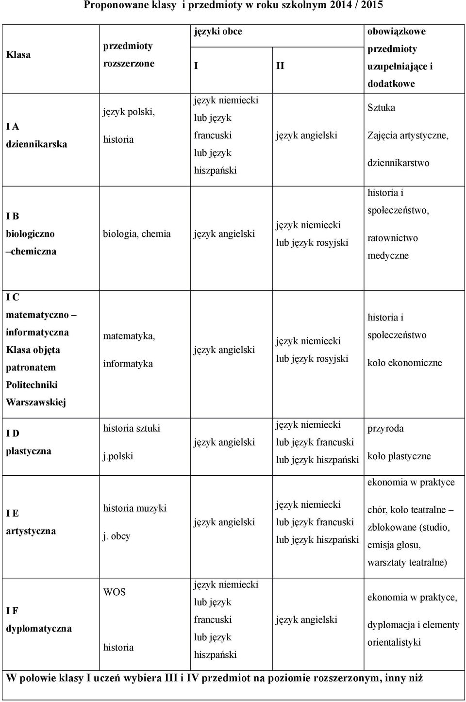 matematyczno informatyczna Klasa objęta patronatem matematyka, informatyka lub język rosyjski historia i społeczeństwo koło ekonomiczne Politechniki Warszawskiej I D plastyczna historia sztuki j.