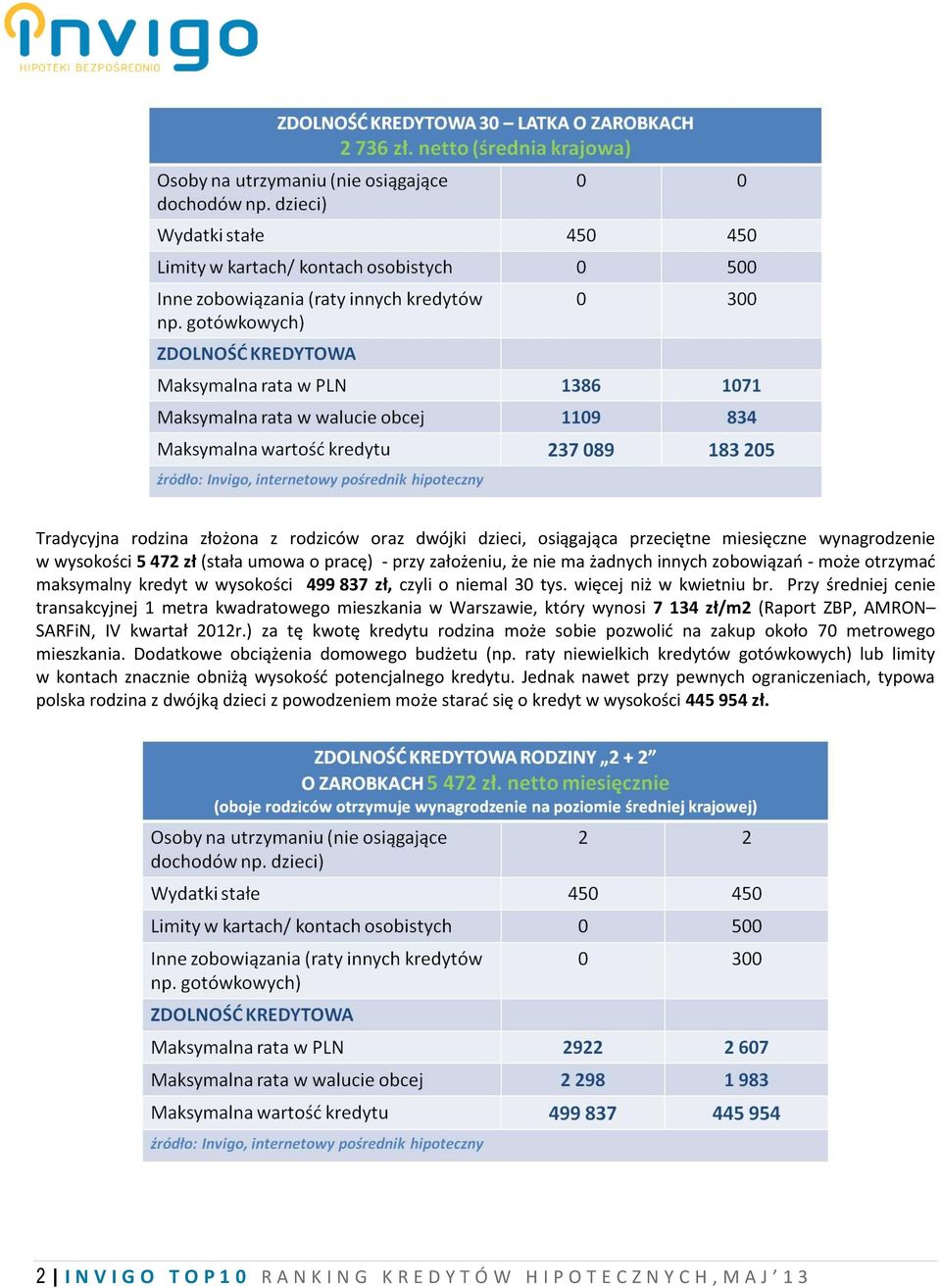 Przy średniej cenie transakcyjnej 1 metra kwadratowego mieszkania w Warszawie, który wynosi 7 134 zł/m2 (Raport ZBP, AMRON SARFiN, IV kwartał 2012r.