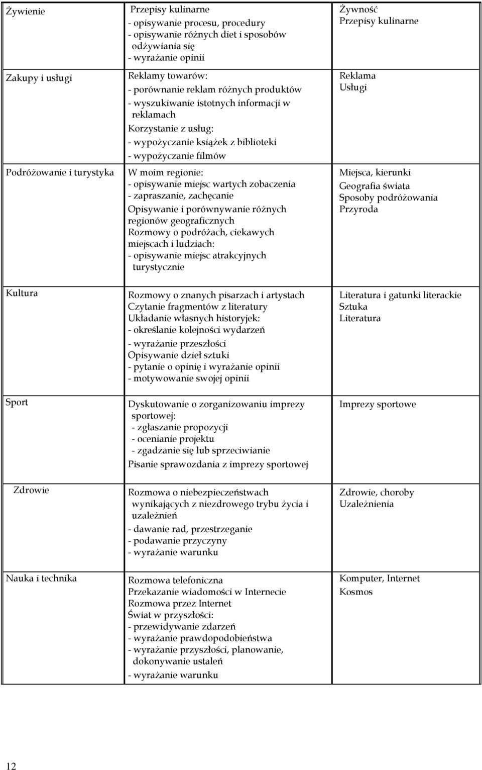 wartych zobaczenia - zapraszanie, zachęcanie Opisywanie i porównywanie różnych regionów geograficznych Rozmowy o podróżach, ciekawych miejscach i ludziach: - opisywanie miejsc atrakcyjnych