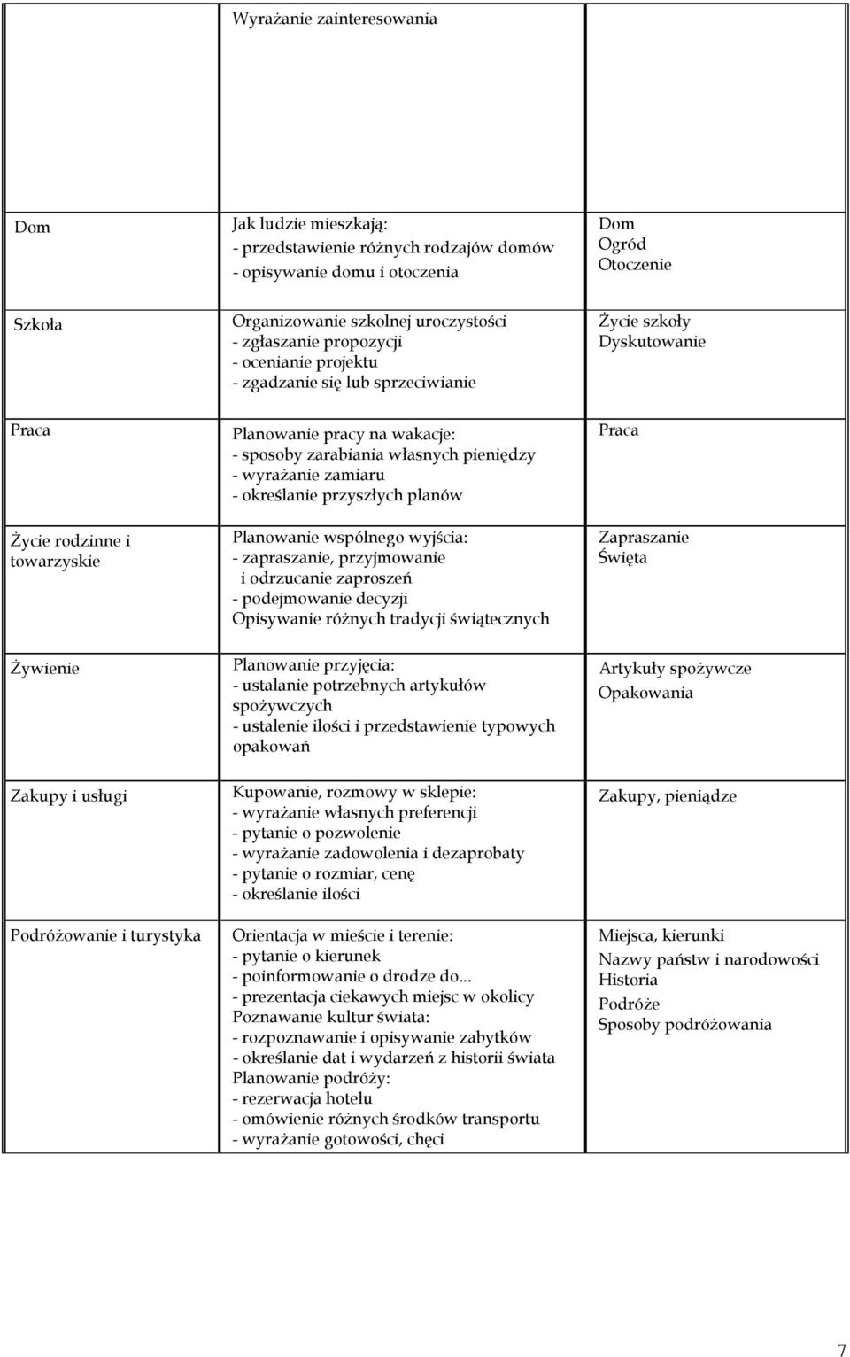 zarabiania własnych pieniędzy - wyrażanie zamiaru - określanie przyszłych planów Planowanie wspólnego wyjścia: - zapraszanie, przyjmowanie i odrzucanie zaproszeń - podejmowanie decyzji Opisywanie