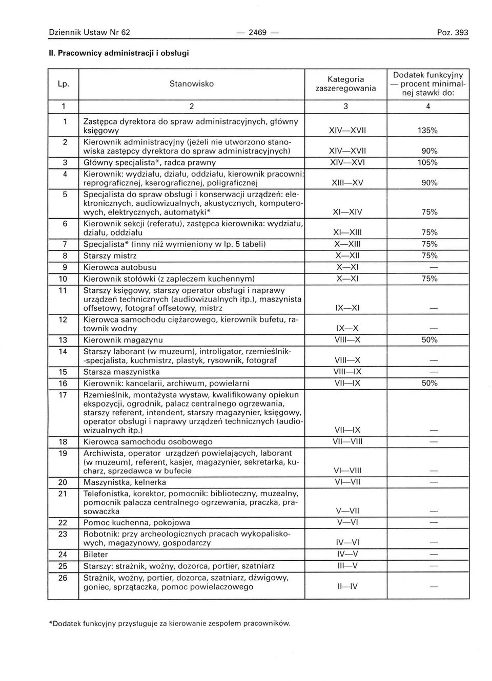 dyrektora do spraw administracyjnych) XIV-XVII 90% 3 Główny specjalista*, radca prawny XIV-XVI 105% 4 Kierownik: wydziału, działu, oddziału, kierownik pracowni: reprograficznej, kserograficznej,