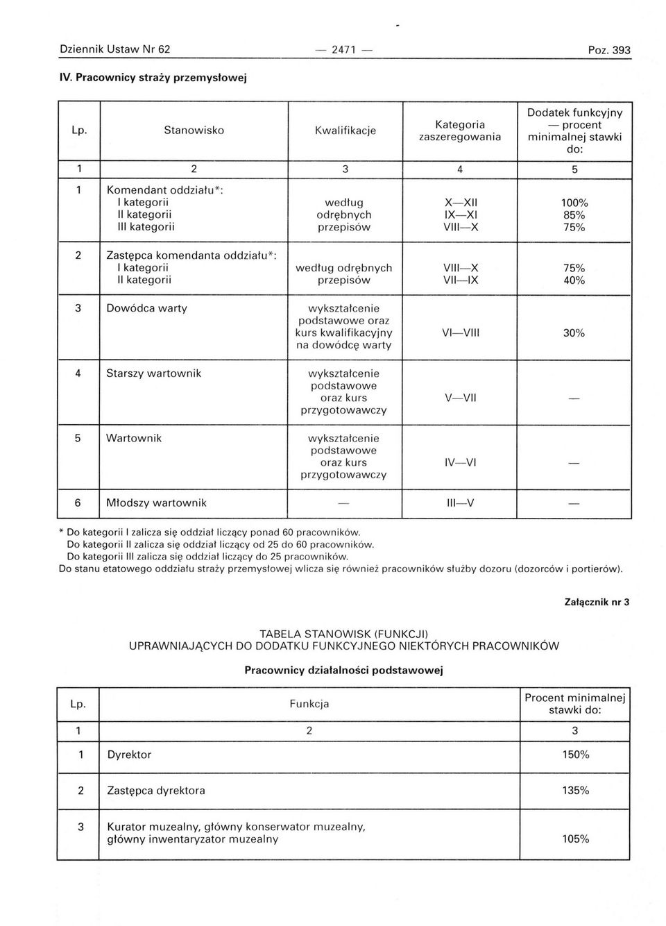 75% 2 Zastępca komendanta oddziału *: I kategorii II kategorii według odrębnych przepisów VIII- X 75% VII- IX 40% 3 Dowódca warty wykształcenie podstawowe oraz kurs kwalifikacyjny na dowódcę warty