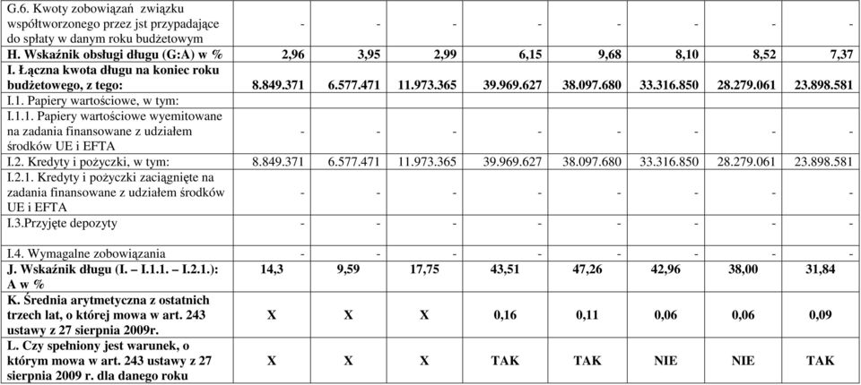 2. Kredyty i poŝyczki, w tym: 8.849.371 6.577.471 11.973.365 39.969.627 38.097.680 33.316.850 28.279.061 23.898.581 I.2.1. Kredyty i poŝyczki zaciągnięte na zadania finansowane z udziałem środków UE i EFTA - - - - - - - - I.